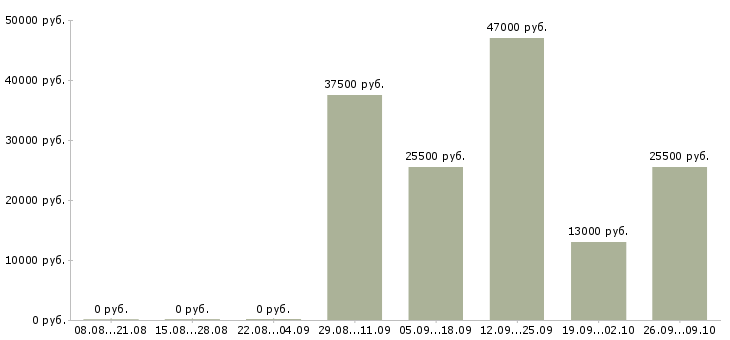 Вакансии секретарь помощник в Серпухове - Медиана зарплат секретарь помощник в Серпухове за 2 месяца