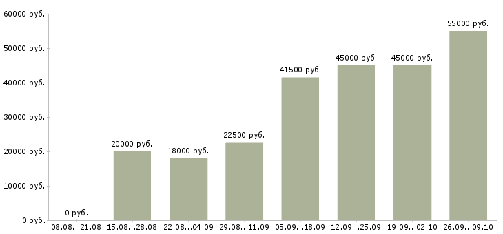 Вакансии сотрудник в компанию в Ногинске - Медиана зарплат сотрудник в компанию в Ногинске за 2 месяца