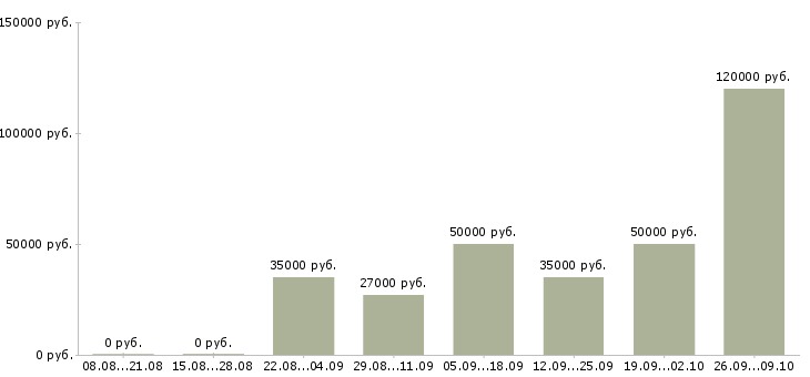 Вакансии сотрудник для работы на телефоне в Мурманске - Медиана зарплат сотрудник для работы на телефоне в Мурманске за 2 месяца