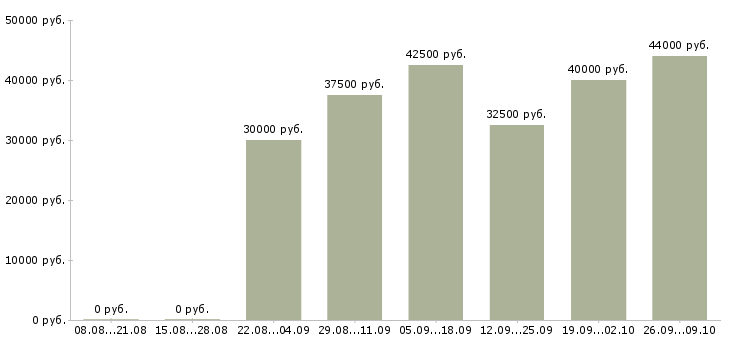 Вакансии сотрудник компании в Солнечногорске - Медиана зарплат сотрудник компании в Солнечногорске за 2 месяца