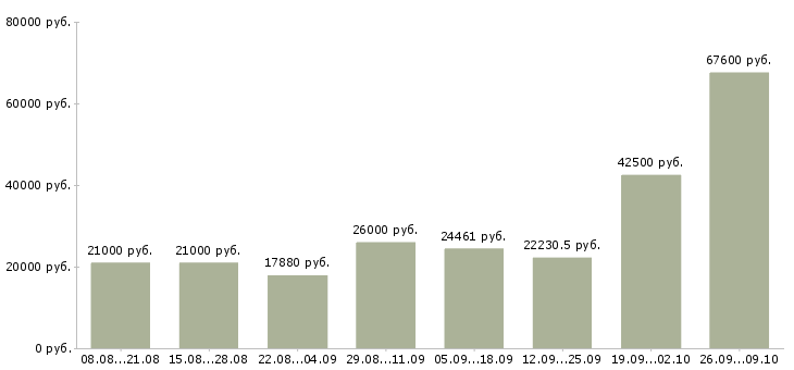 Вакансии сотрудник по документации в Перми - Медиана зарплат сотрудник по документации в Перми за 2 месяца