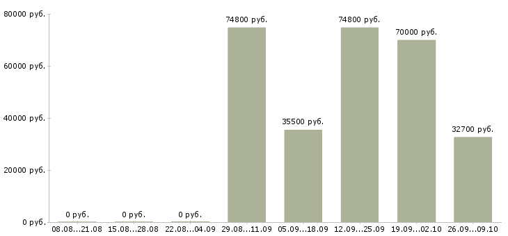 Вакансии сотрудник по приему заказов в Новосибирске - Медиана зарплат сотрудник по приему заказов в Новосибирске за 2 месяца