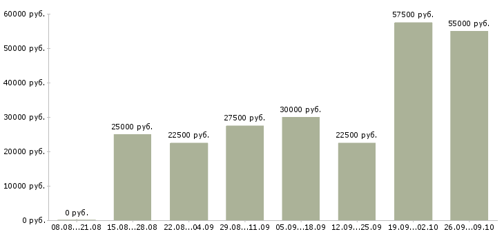 Вакансии сотрудник с обучением от компании в Чебоксарах - Медиана зарплат сотрудник с обучением от компании в Чебоксарах за 2 месяца