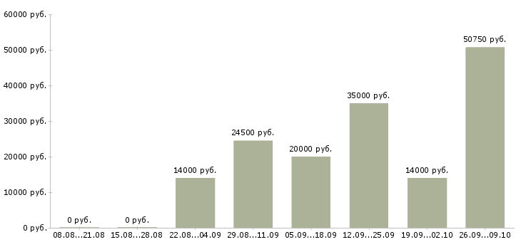Вакансии специалист в офис на телефон Нижний новгород - Медиана зарплат специалист в офис на телефон Нижний новгород за 2 месяца