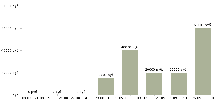 Вакансии специалист на удаленную работу Татарстан - Медиана зарплат специалист на удаленную работу Татарстан за 2 месяца