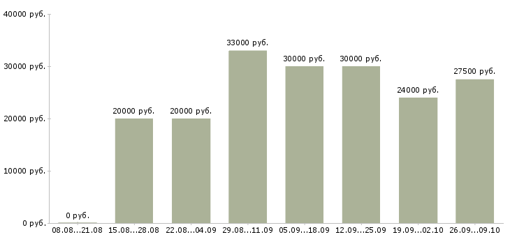 Вакансии специалист по обучению персонала Татарстан - Медиана зарплат специалист по обучению персонала Татарстан за 2 месяца