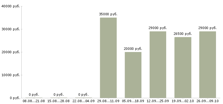 Вакансии специалист по работе на пк в Калуге - Медиана зарплат специалист по работе на пк в Калуге за 2 месяца