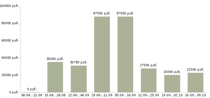 Вакансии специалист по работе с договорами в Тюмени - Медиана зарплат специалист по работе с договорами в Тюмени за 2 месяца