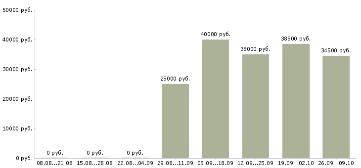 Вакансии специалист по сопровождению Ростов-на-дону - Медиана зарплат специалист по сопровождению Ростов-на-дону за 2 месяца