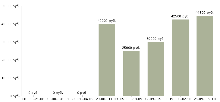 Вакансии специалист по сопровождению по Ростов-на-дону - Медиана зарплат специалист по сопровождению по Ростов-на-дону за 2 месяца
