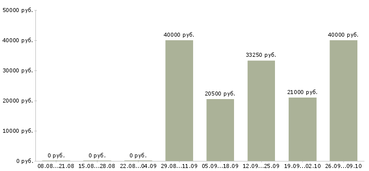 Вакансии специалист сферы образования в Краснодаре - Медиана зарплат специалист сферы образования в Краснодаре за 2 месяца
