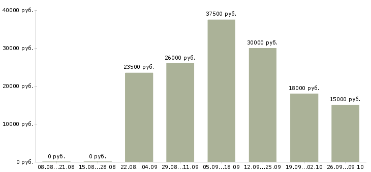 Вакансии стабильная в интернете в Архангельске - Медиана зарплат стабильная в интернете в Архангельске за 2 месяца