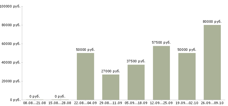 Вакансии технолог рекламного производства в Москве - Медиана зарплат технолог рекламного производства в Москве за 2 месяца