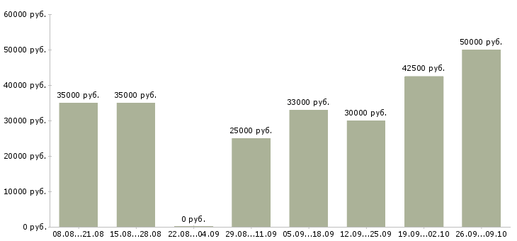 Вакансии товарный бухгалтер Санкт-петербург - Медиана зарплат товарный бухгалтер Санкт-петербург за 2 месяца