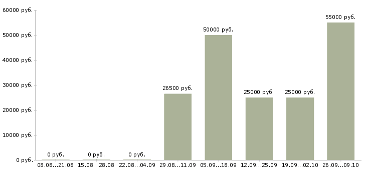 Вакансии требуется подсобный рабочий Санкт-петербург - Медиана зарплат требуется подсобный рабочий Санкт-петербург за 2 месяца