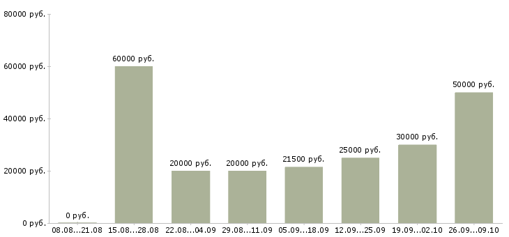 Вакансии требуются разнорабочие Нижний новгород - Медиана зарплат требуются разнорабочие Нижний новгород за 2 месяца