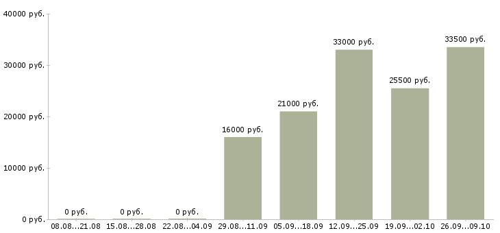 Вакансии уборщик в Белгороде - Медиана зарплат уборщик в Белгороде за 2 месяца