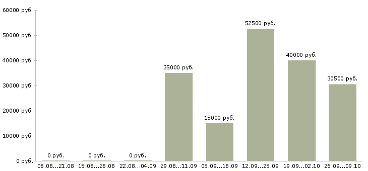 Вакансии уборщицы в Химках - Медиана зарплат уборщицы в Химках за 2 месяца