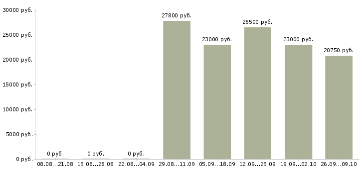 Вакансии укладчик продукции в Москве - Медиана зарплат укладчик продукции в Москве за 2 месяца
