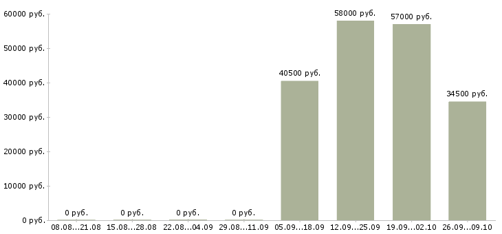 Вакансии упаковка Мордовия - Медиана зарплат упаковка Мордовия за 2 месяца