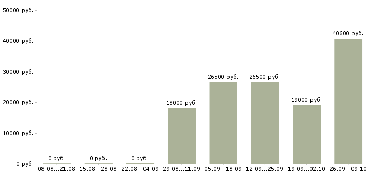 Вакансии упаковщица Чувашия - Медиана зарплат упаковщица Чувашия за 2 месяца