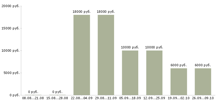 Вакансии частичной занятости в Саратове - Медиана зарплат частичной занятости в Саратове за 2 месяца
