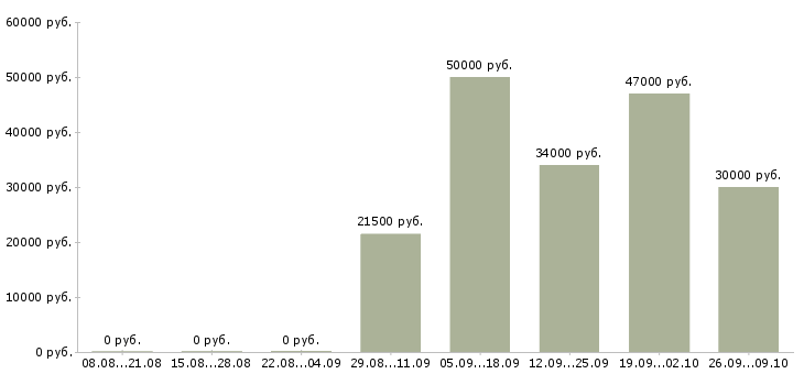 Вакансии экспедитор с водителем в Екатеринбурге - Медиана зарплат экспедитор с водителем в Екатеринбурге за 2 месяца