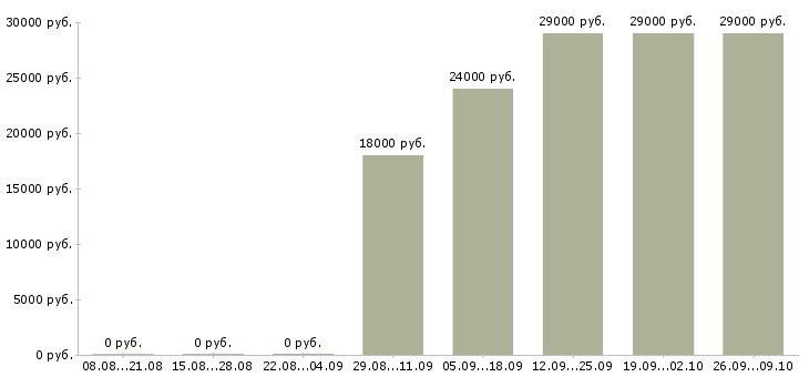 Вакансии экспедитор с обязанностью грузчика Хакасия - Медиана зарплат экспедитор с обязанностью грузчика Хакасия за 2 месяца