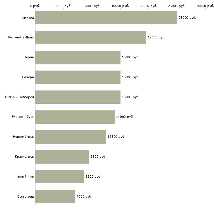 Поиск работы дворник на территорию-Медиана зарплаты для вакансии «дворник на территорию» в других городах