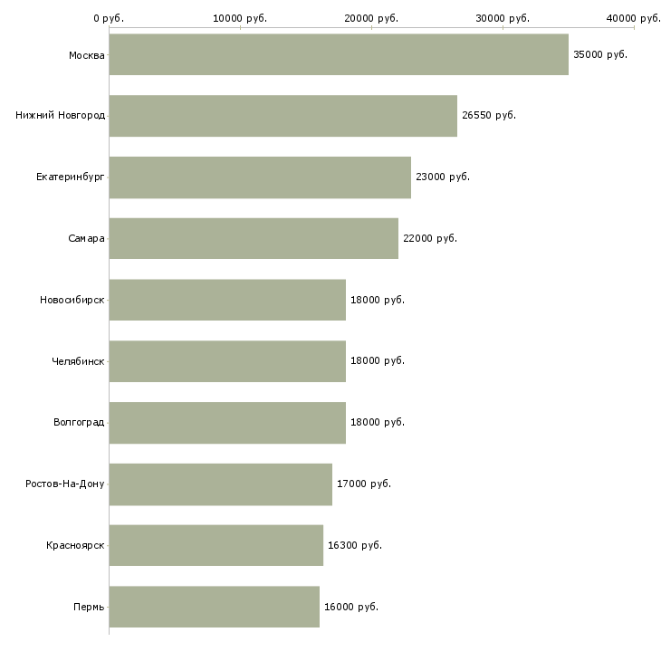 Поиск работы кассир в магазин розничной торговли-Медиана зарплаты для вакансии «кассир в магазин розничной торговли» в других городах