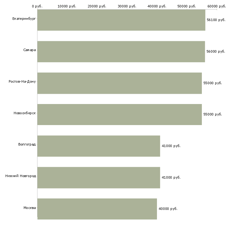 Поиск работы комплектовщик в магазин одежды-Медиана зарплаты для вакансии «комплектовщик в магазин одежды» в других городах