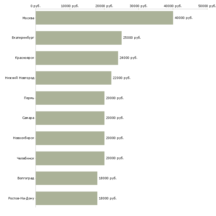 Поиск работы продавец готовой продукции-Медиана зарплаты для вакансии «продавец готовой продукции» в других городах