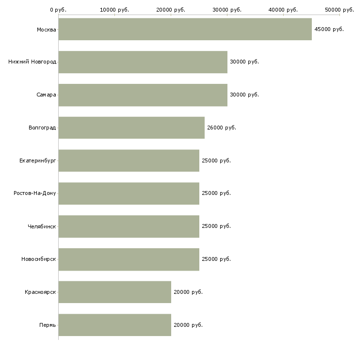 Поиск работы продавцом с клиентами-Медиана зарплаты для вакансии «продавцом с клиентами» в других городах