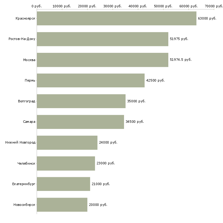 Поиск работы укладчик продукции-Медиана зарплаты для вакансии «укладчик продукции» в других городах