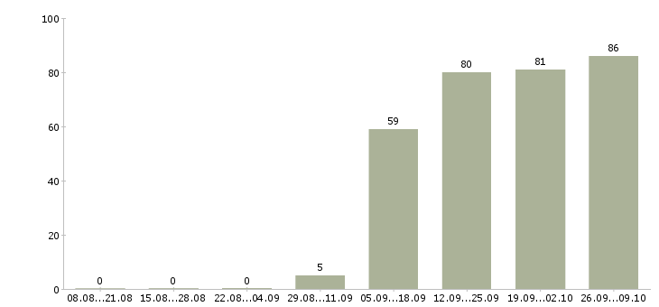 Работа представитель офиса продаж Адыгея - Число вакансий Адыгея по специальности представитель офиса продаж за 2 месяца