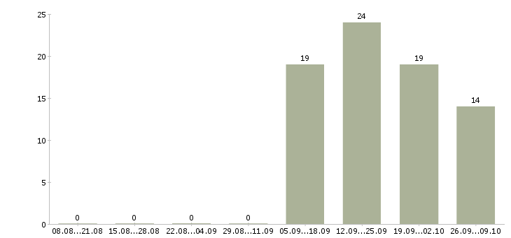 Работа менеджер по работе с регионами Карелия - Число вакансий Карелия по специальности менеджер по работе с регионами за 2 месяца