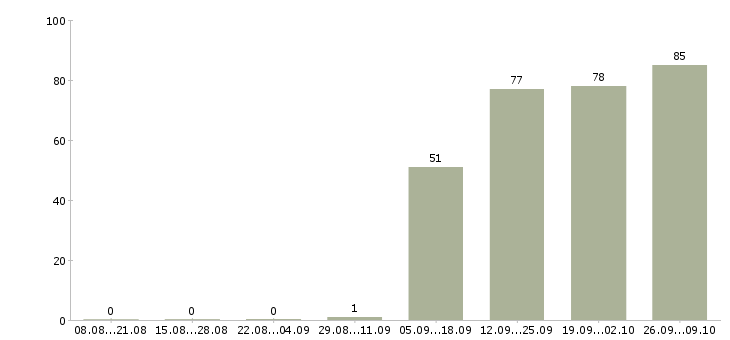 Работа ответственный курьер Марий эл - Число вакансий Марий эл по специальности ответственный курьер за 2 месяца
