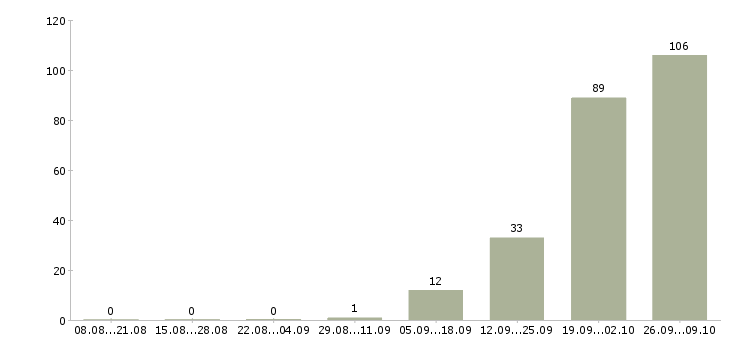Работа упаковка Мордовия - Число вакансий Мордовия по специальности упаковка за 2 месяца