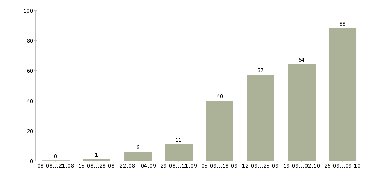 Работа требуются разнорабочие Нижний новгород - Число вакансий Нижний новгород по специальности требуются разнорабочие за 2 месяца