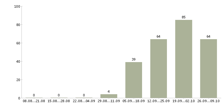 Работа водитель категории b c Санкт-петербург - Число вакансий Санкт-петербург по специальности водитель категории b c за 2 месяца