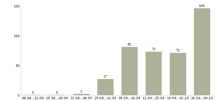 Работа ищем консультантов Санкт-петербург - Число вакансий Санкт-петербург по специальности ищем консультантов за 2 месяца