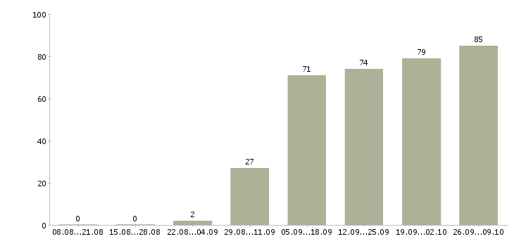 Работа менеджер по работе с филиалами Санкт-петербург - Число вакансий Санкт-петербург по специальности менеджер по работе с филиалами за 2 месяца