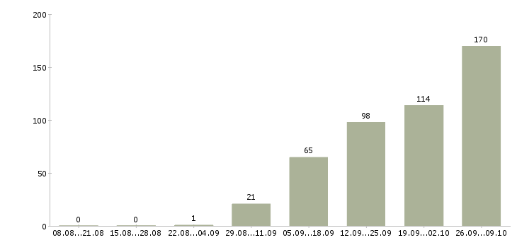 Работа оператор на телефон не продажи Санкт-петербург - Число вакансий Санкт-петербург по специальности оператор на телефон не продажи за 2 месяца