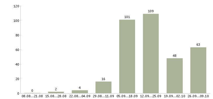 Работа подработка для активных Санкт-петербург - Число вакансий Санкт-петербург по специальности подработка для активных за 2 месяца