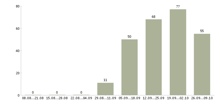 Работа продавец готовой продукции Санкт-петербург - Число вакансий Санкт-петербург по специальности продавец готовой продукции за 2 месяца
