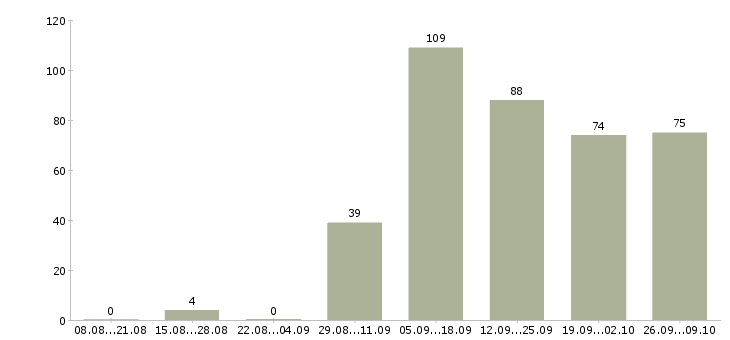 Работа руководитель собственной сети Санкт-петербург - Число вакансий Санкт-петербург по специальности руководитель собственной сети за 2 месяца