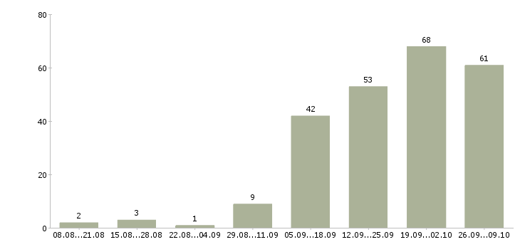 Работа товарный бухгалтер Санкт-петербург - Число вакансий Санкт-петербург по специальности товарный бухгалтер за 2 месяца