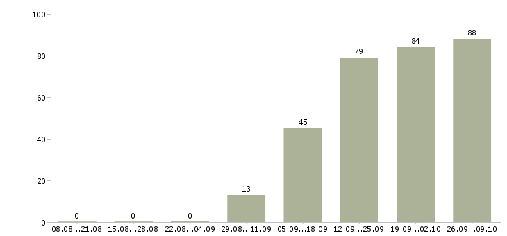 Работа требуется подсобный рабочий Санкт-петербург - Число вакансий Санкт-петербург по специальности требуется подсобный рабочий за 2 месяца