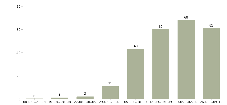 Работа удаленный менеджер продаж Санкт-петербург - Число вакансий Санкт-петербург по специальности удаленный менеджер продаж за 2 месяца