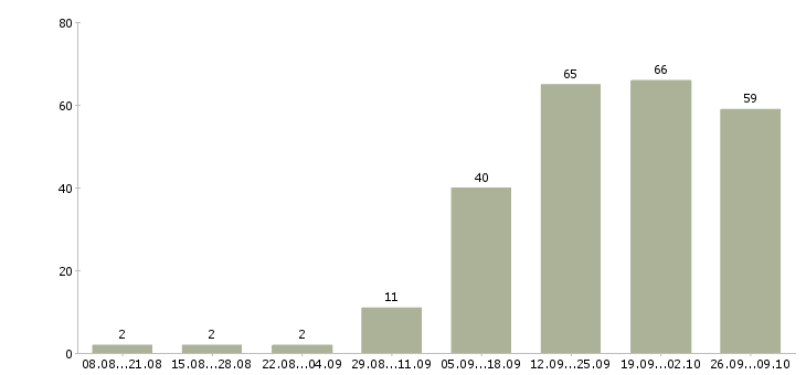 Работа грузчики на склад Татарстан - Число вакансий Татарстан по специальности грузчики на склад за 2 месяца